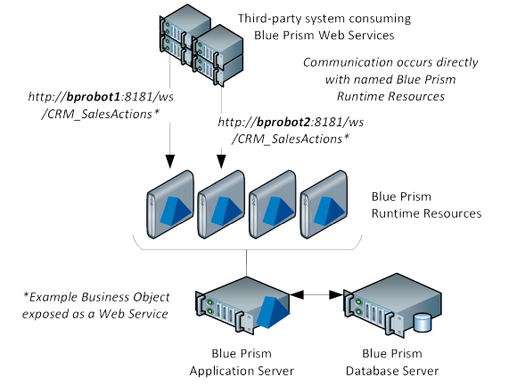 Providing Access to the Web Services.png