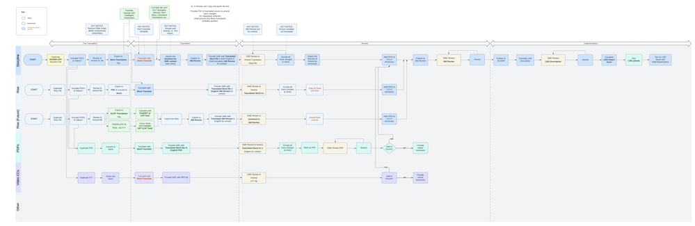 Copy of Translation Process (Jude's Original).png